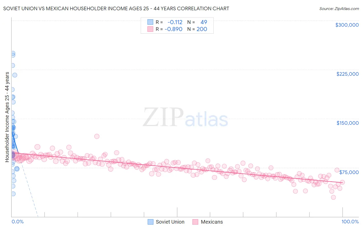 Soviet Union vs Mexican Householder Income Ages 25 - 44 years
