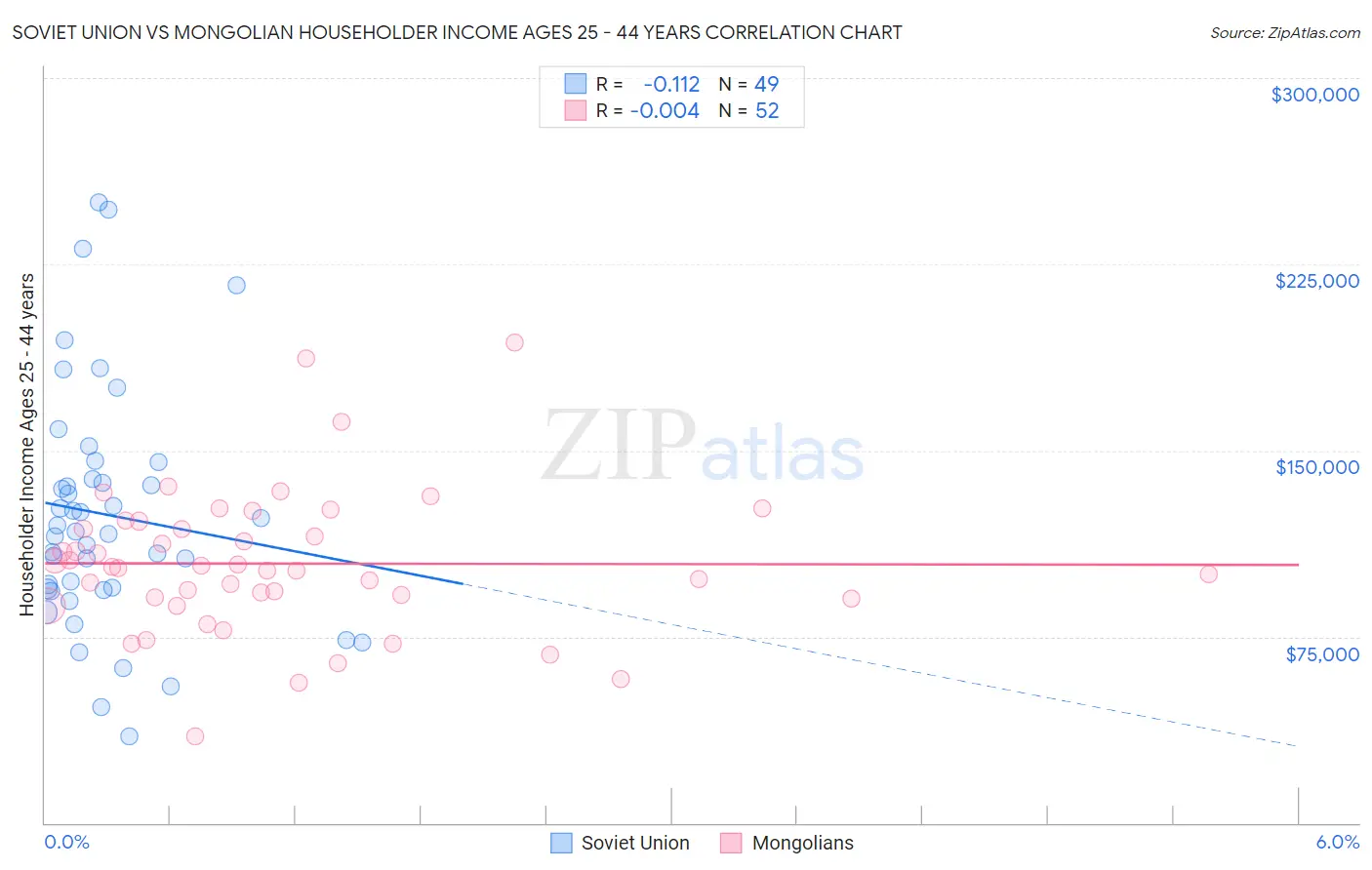 Soviet Union vs Mongolian Householder Income Ages 25 - 44 years