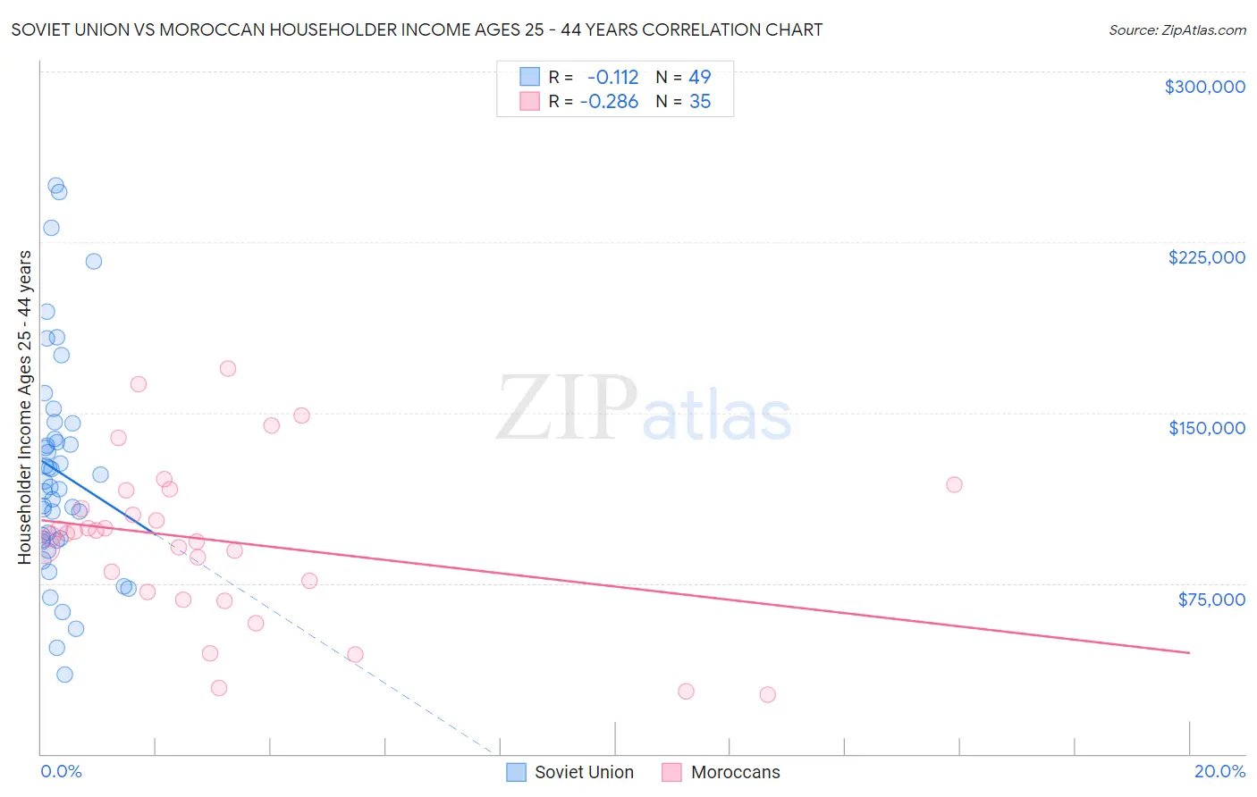 Soviet Union vs Moroccan Householder Income Ages 25 - 44 years