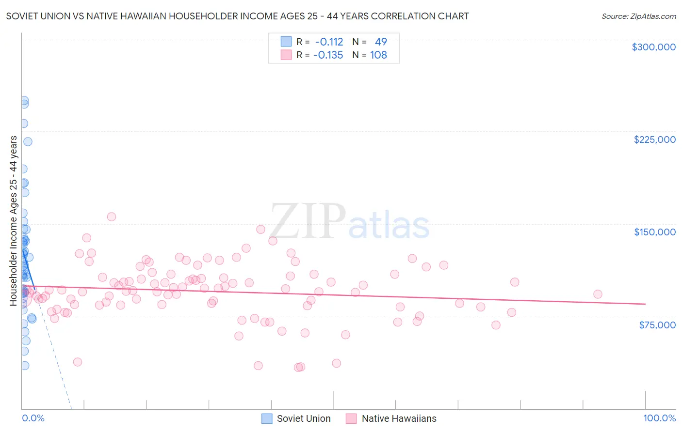 Soviet Union vs Native Hawaiian Householder Income Ages 25 - 44 years