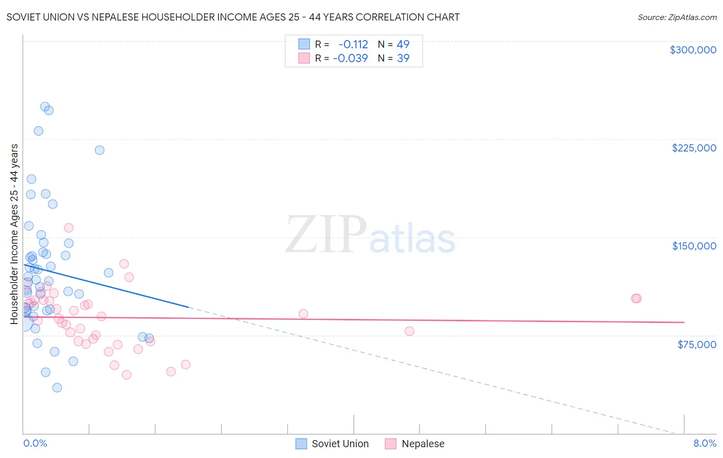 Soviet Union vs Nepalese Householder Income Ages 25 - 44 years