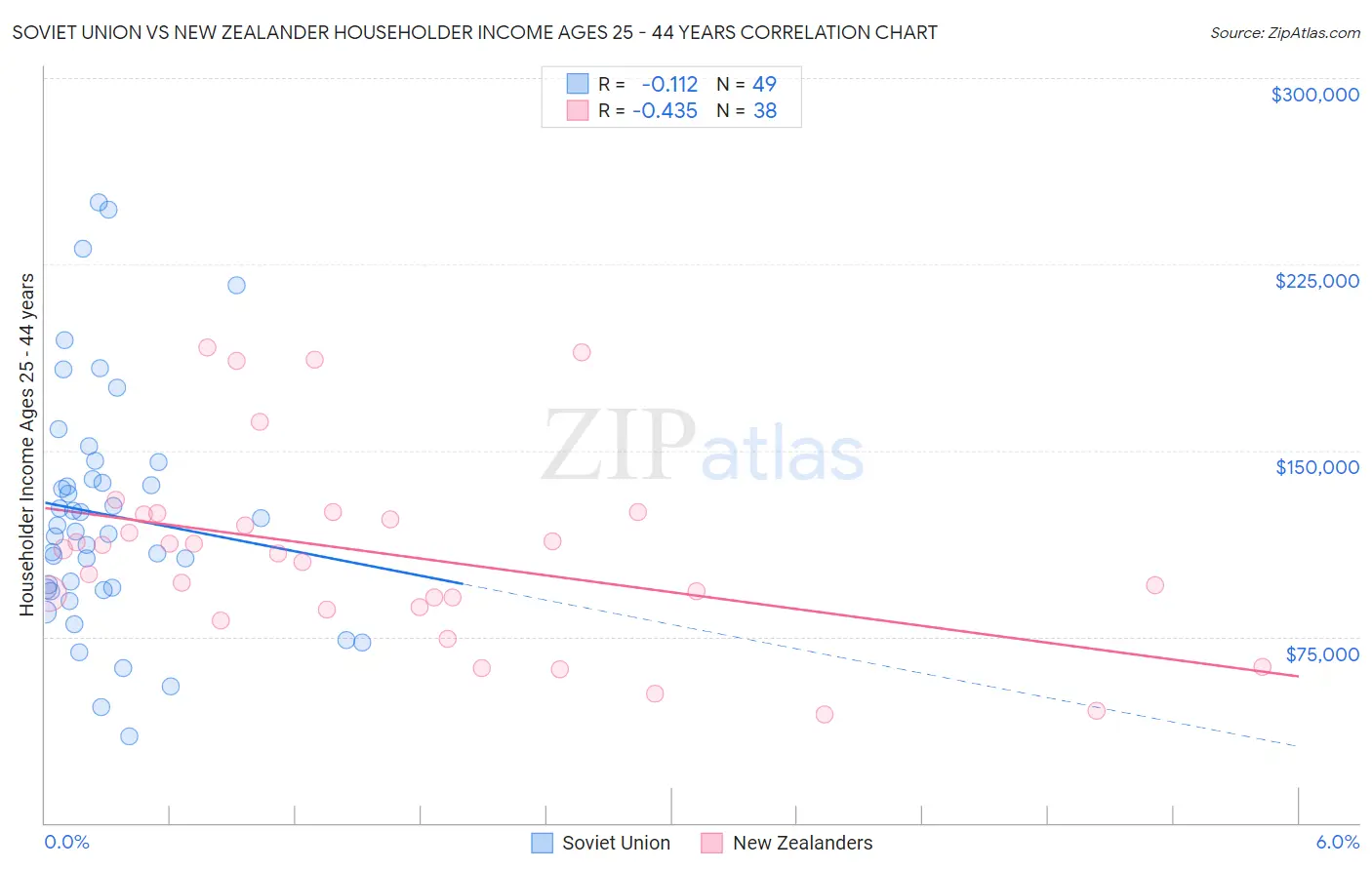 Soviet Union vs New Zealander Householder Income Ages 25 - 44 years