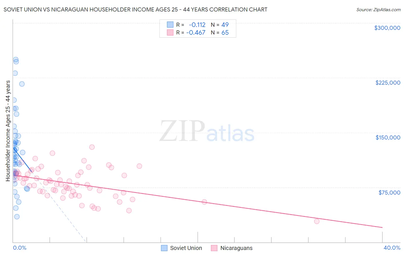 Soviet Union vs Nicaraguan Householder Income Ages 25 - 44 years