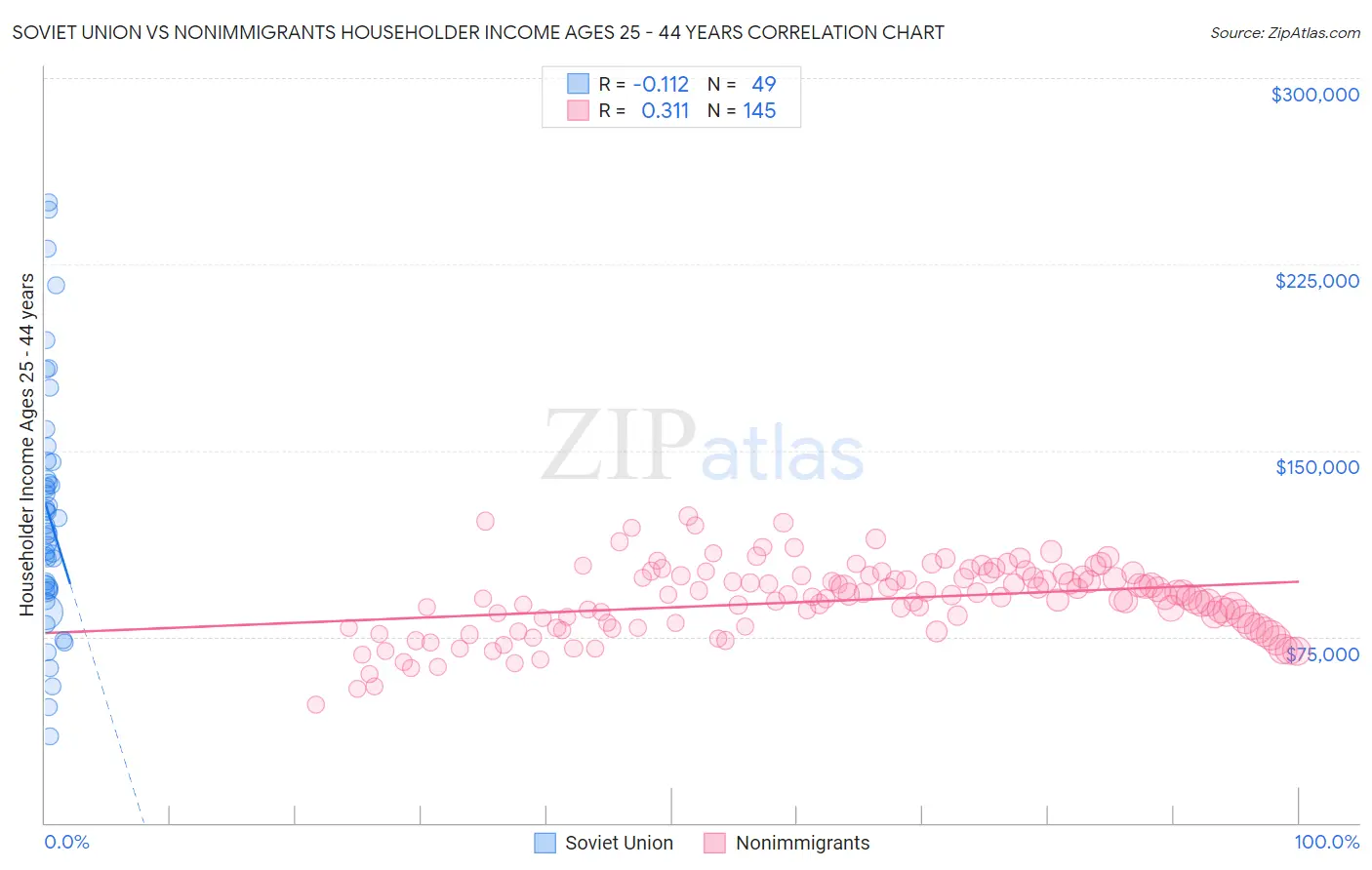 Soviet Union vs Nonimmigrants Householder Income Ages 25 - 44 years