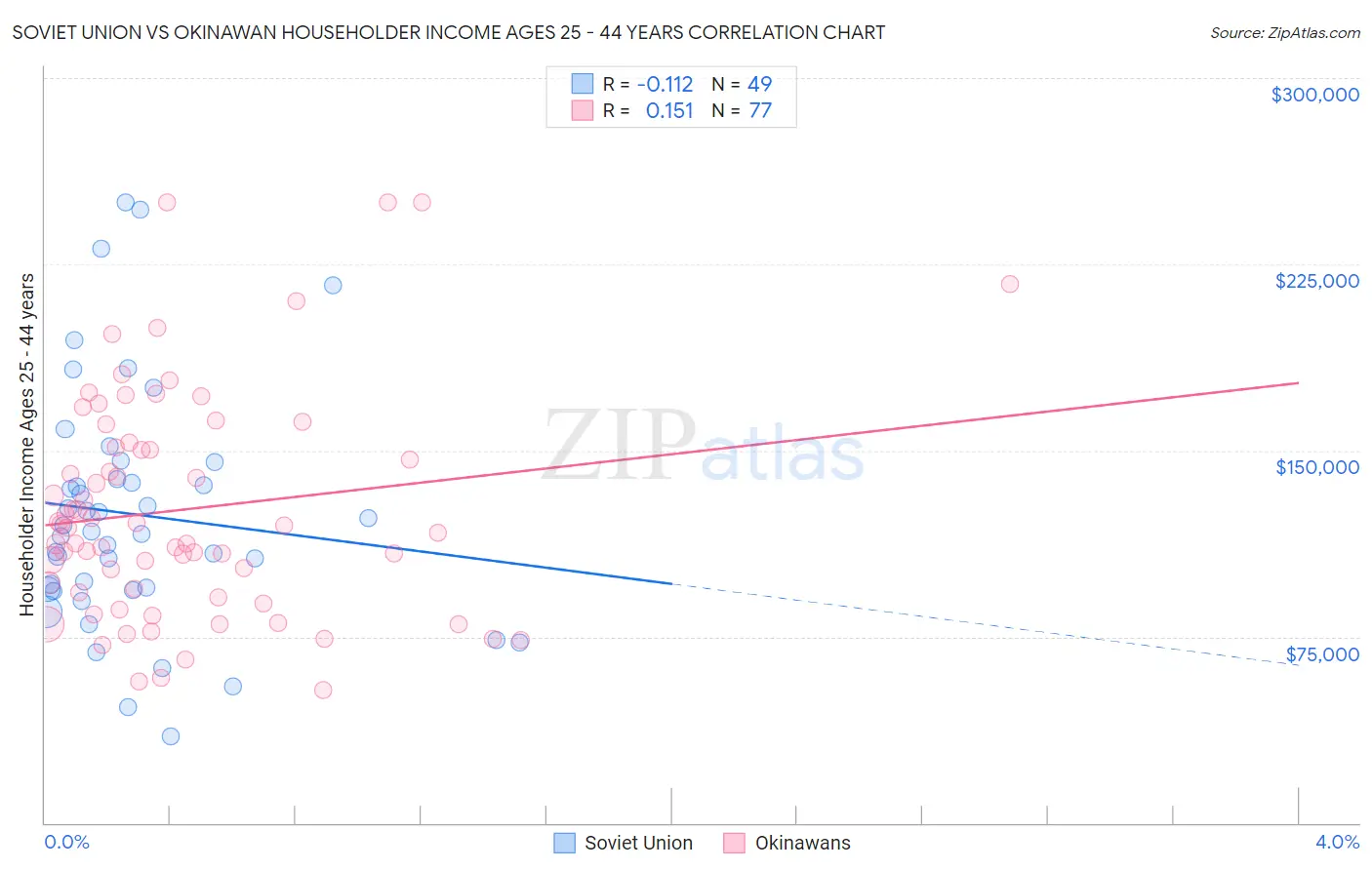 Soviet Union vs Okinawan Householder Income Ages 25 - 44 years