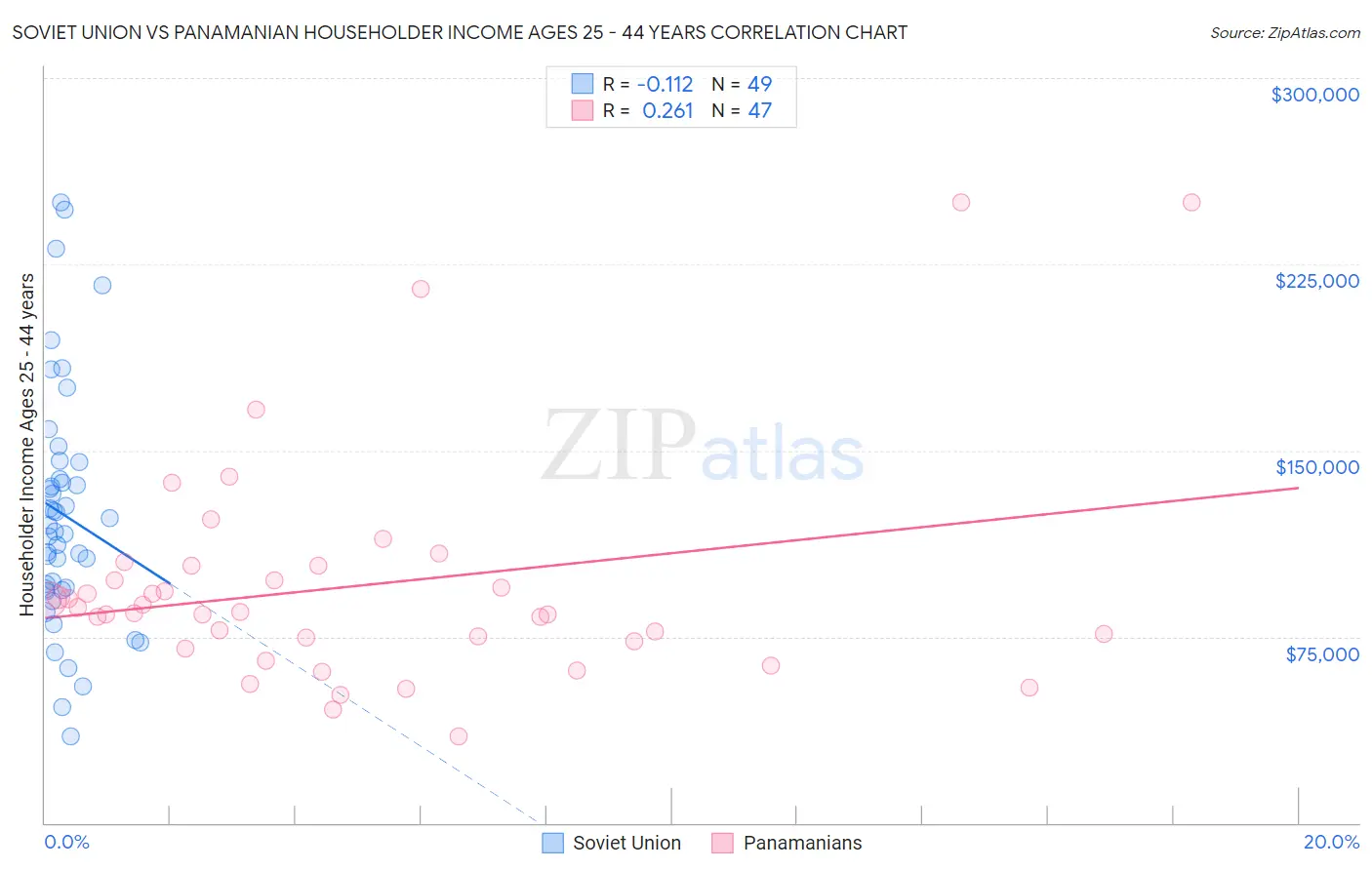 Soviet Union vs Panamanian Householder Income Ages 25 - 44 years