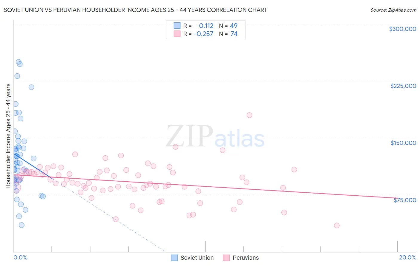 Soviet Union vs Peruvian Householder Income Ages 25 - 44 years