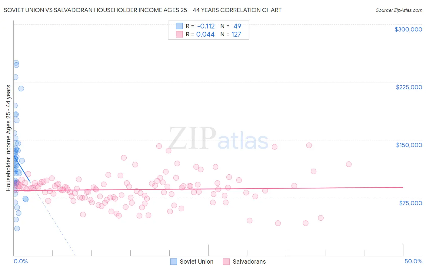 Soviet Union vs Salvadoran Householder Income Ages 25 - 44 years