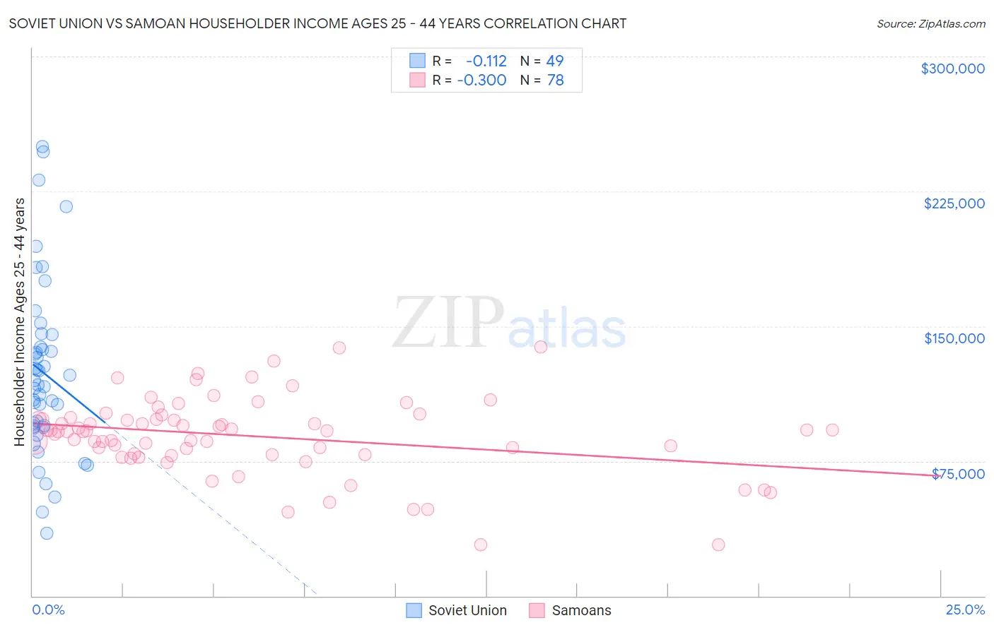 Soviet Union vs Samoan Householder Income Ages 25 - 44 years
