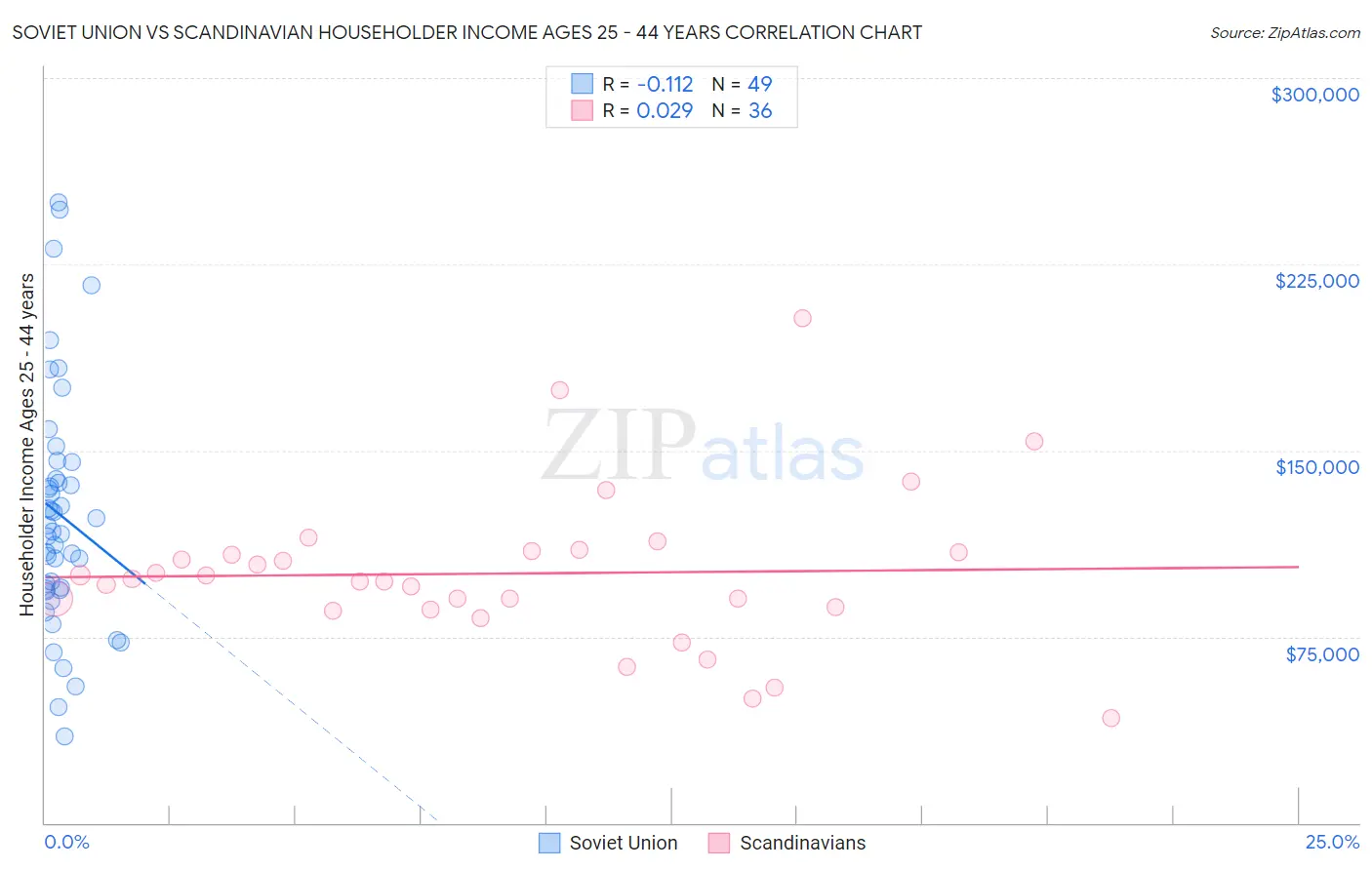 Soviet Union vs Scandinavian Householder Income Ages 25 - 44 years