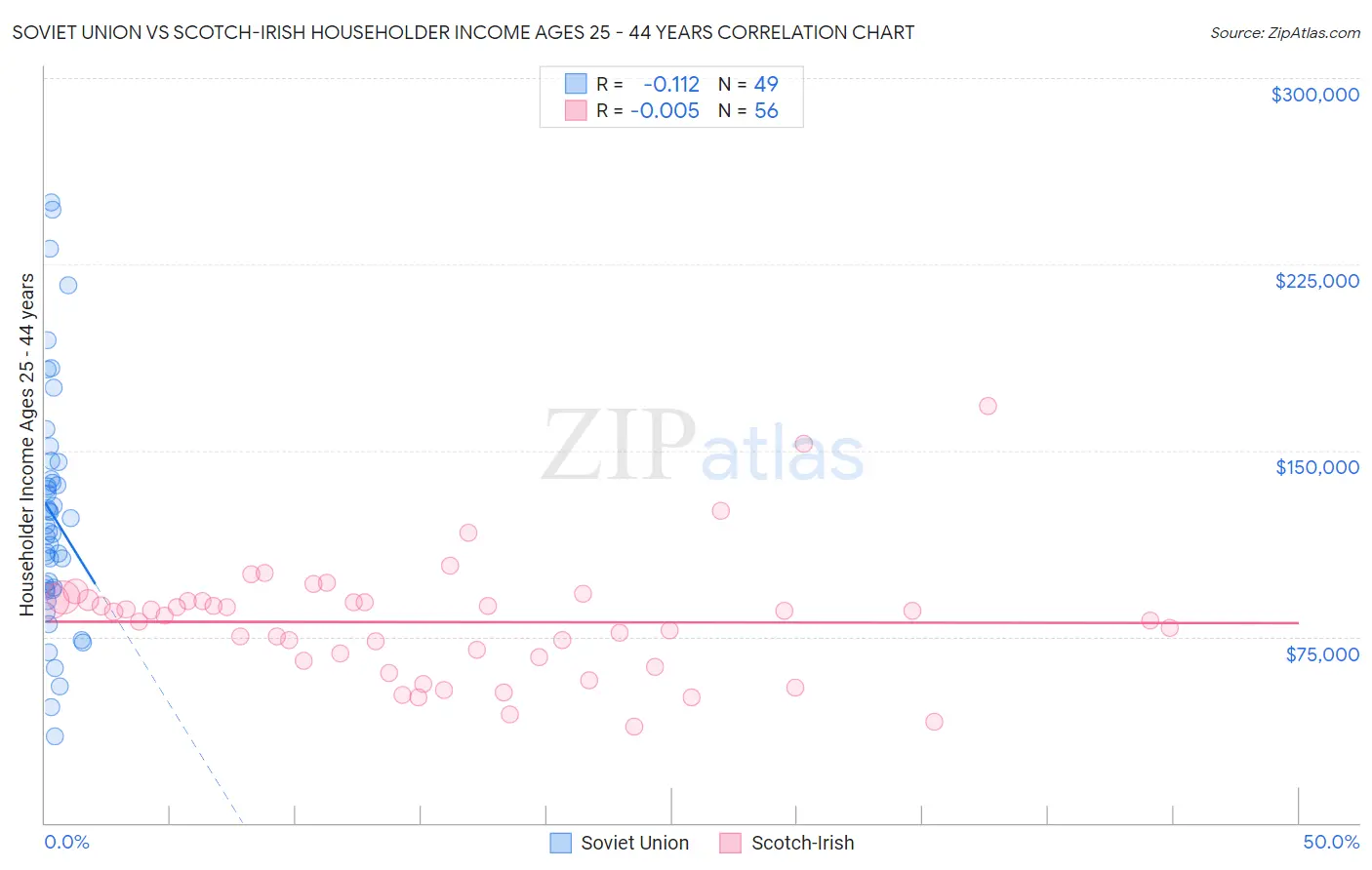 Soviet Union vs Scotch-Irish Householder Income Ages 25 - 44 years