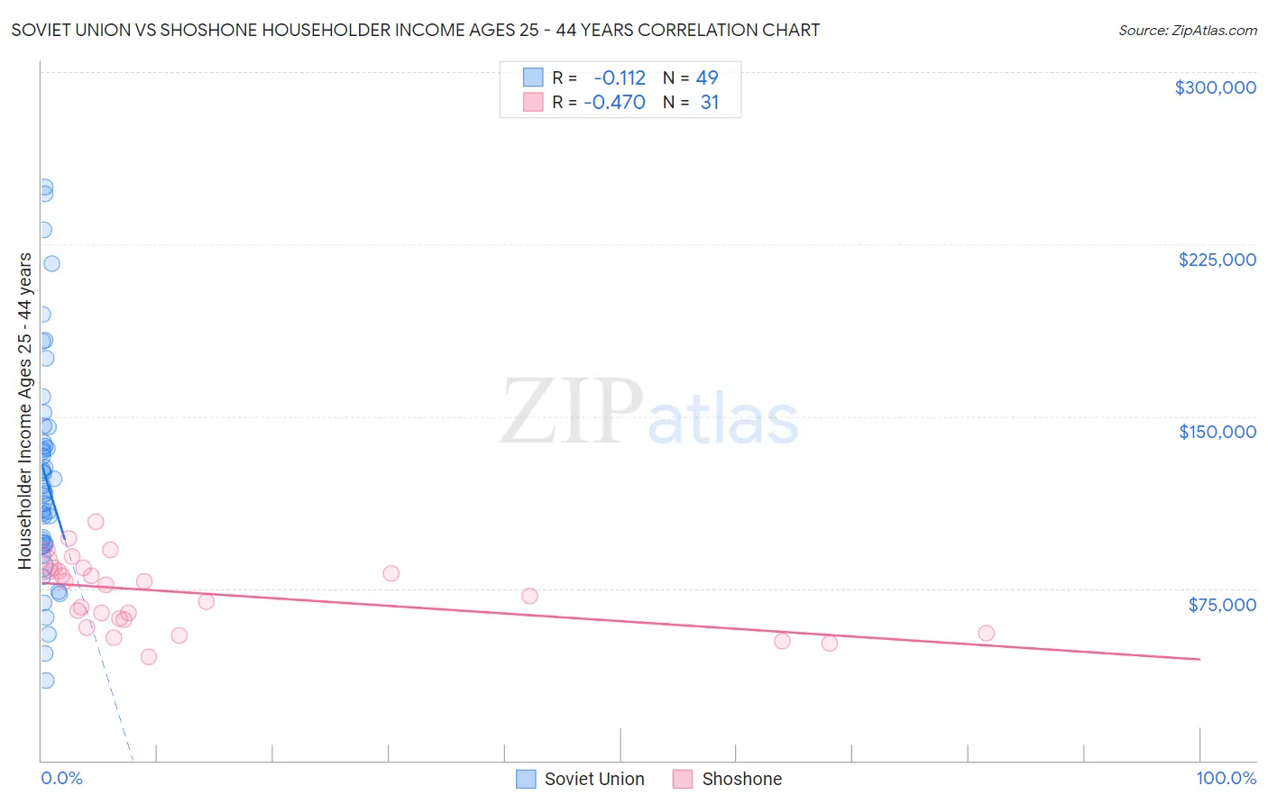 Soviet Union vs Shoshone Householder Income Ages 25 - 44 years