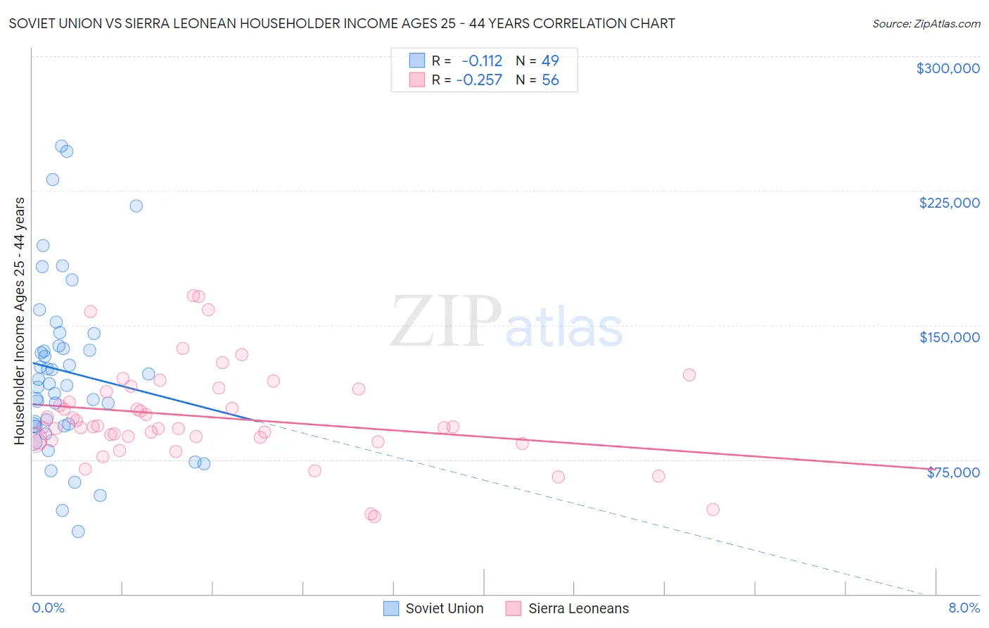 Soviet Union vs Sierra Leonean Householder Income Ages 25 - 44 years