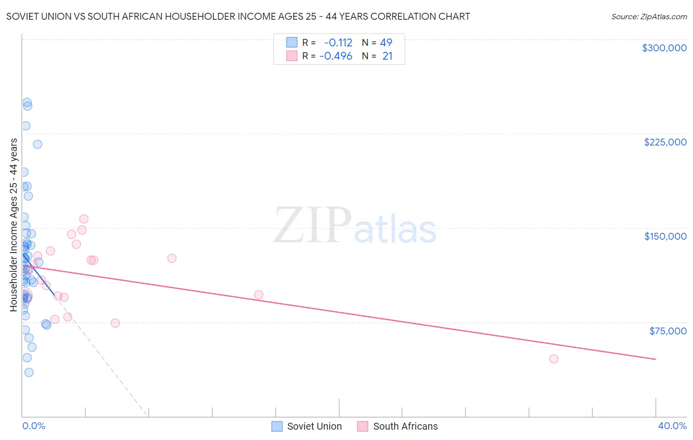 Soviet Union vs South African Householder Income Ages 25 - 44 years