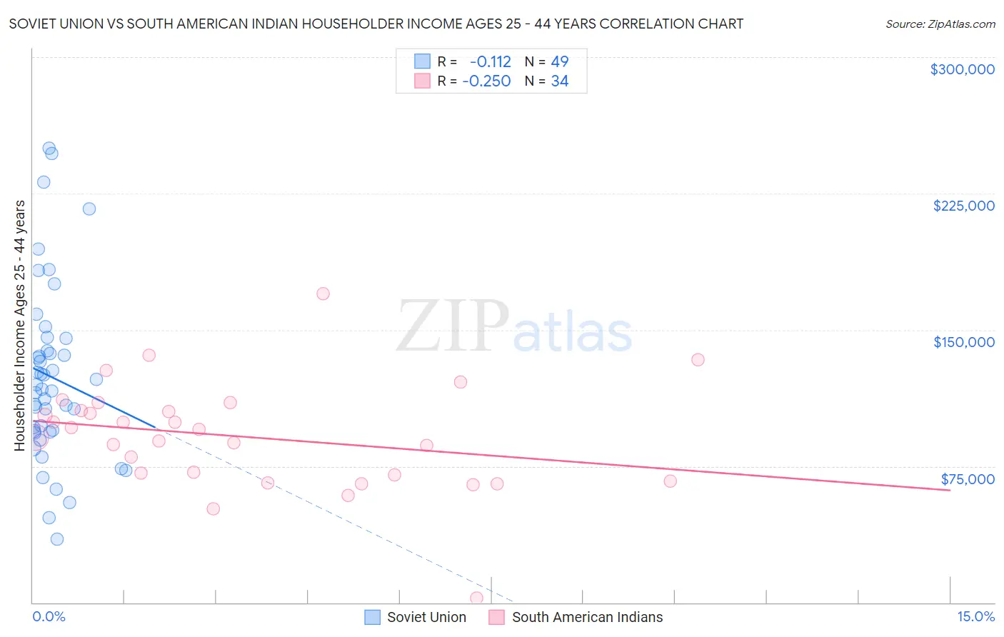 Soviet Union vs South American Indian Householder Income Ages 25 - 44 years