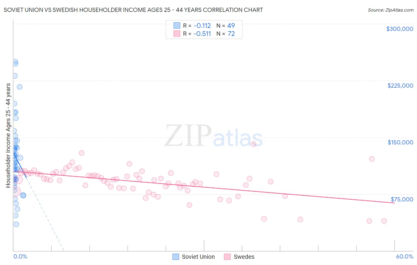 Soviet Union vs Swedish Householder Income Ages 25 - 44 years