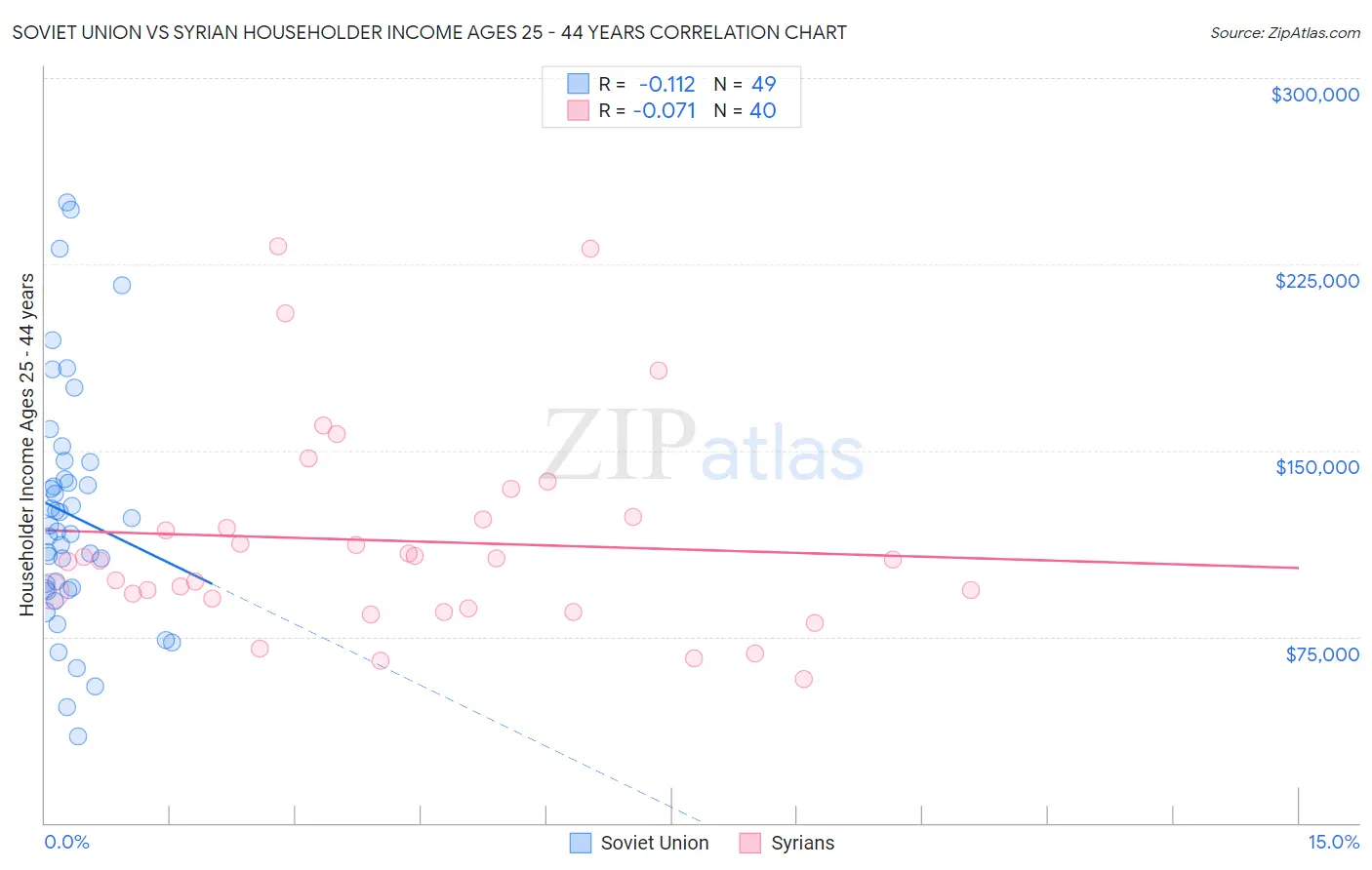 Soviet Union vs Syrian Householder Income Ages 25 - 44 years