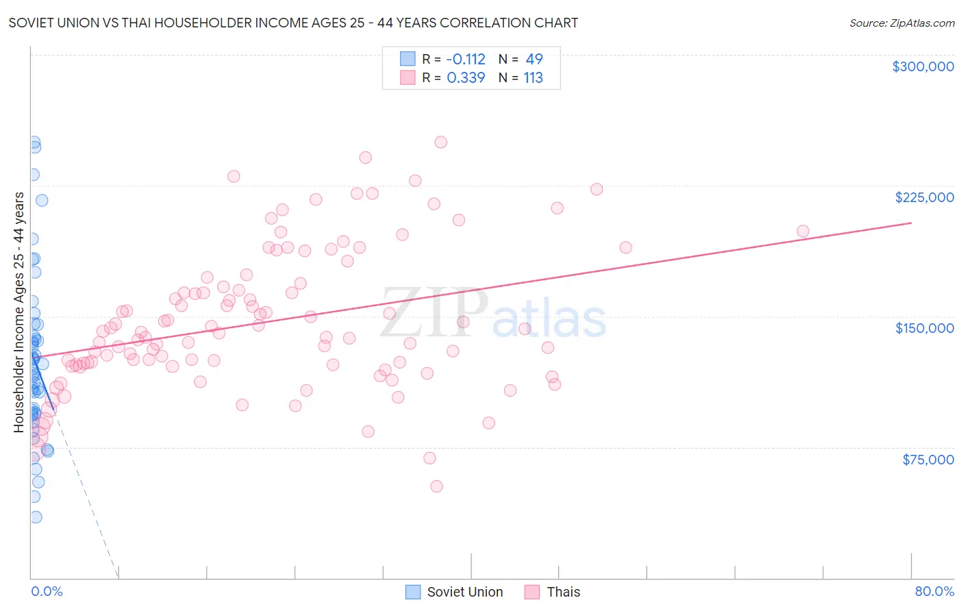 Soviet Union vs Thai Householder Income Ages 25 - 44 years
