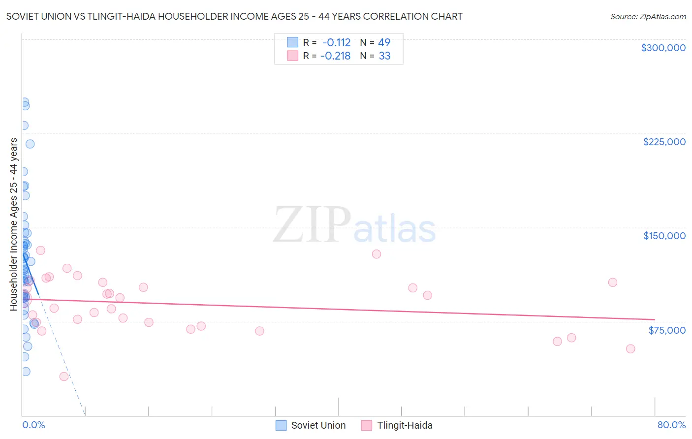 Soviet Union vs Tlingit-Haida Householder Income Ages 25 - 44 years