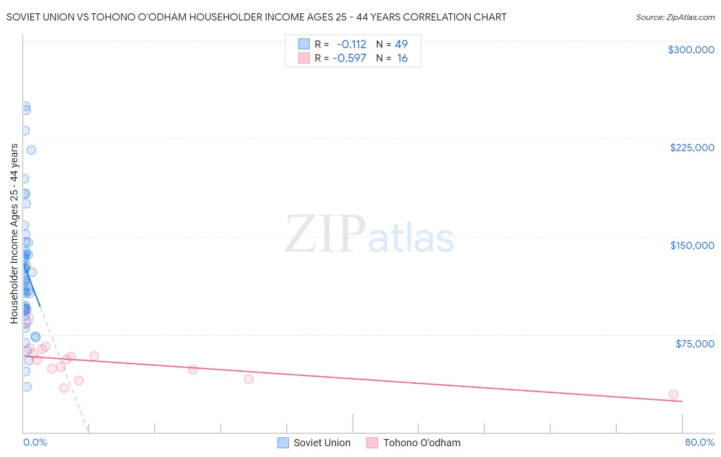 Soviet Union vs Tohono O'odham Householder Income Ages 25 - 44 years