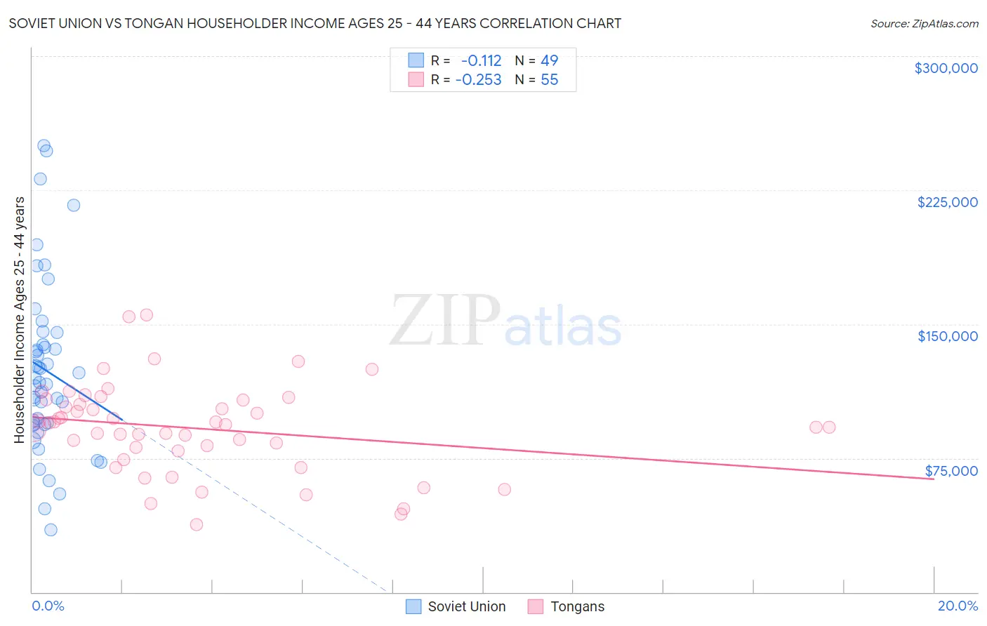 Soviet Union vs Tongan Householder Income Ages 25 - 44 years