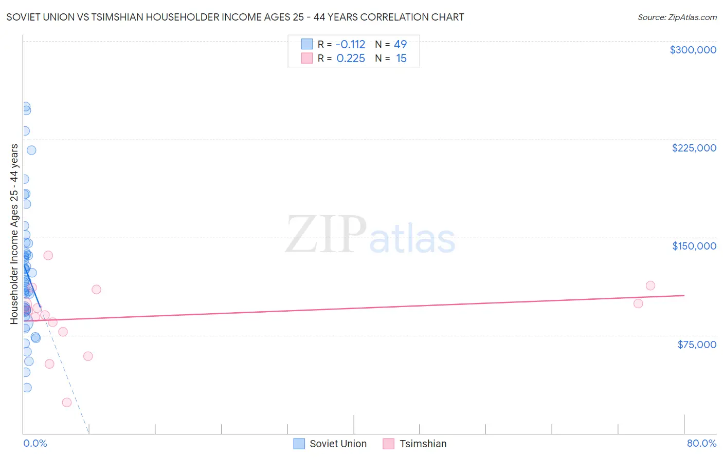 Soviet Union vs Tsimshian Householder Income Ages 25 - 44 years