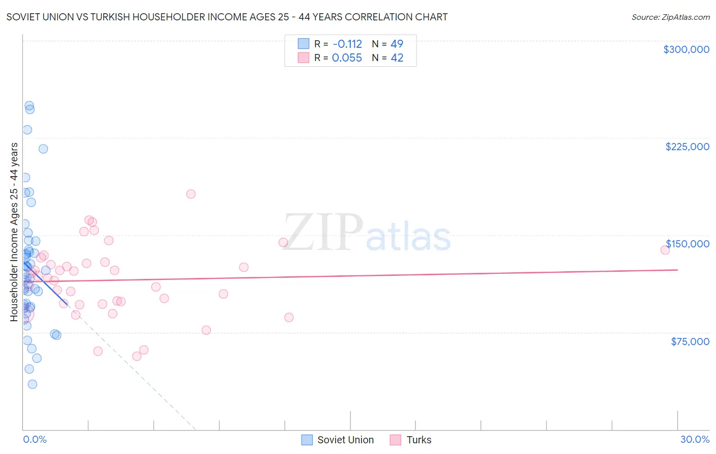 Soviet Union vs Turkish Householder Income Ages 25 - 44 years