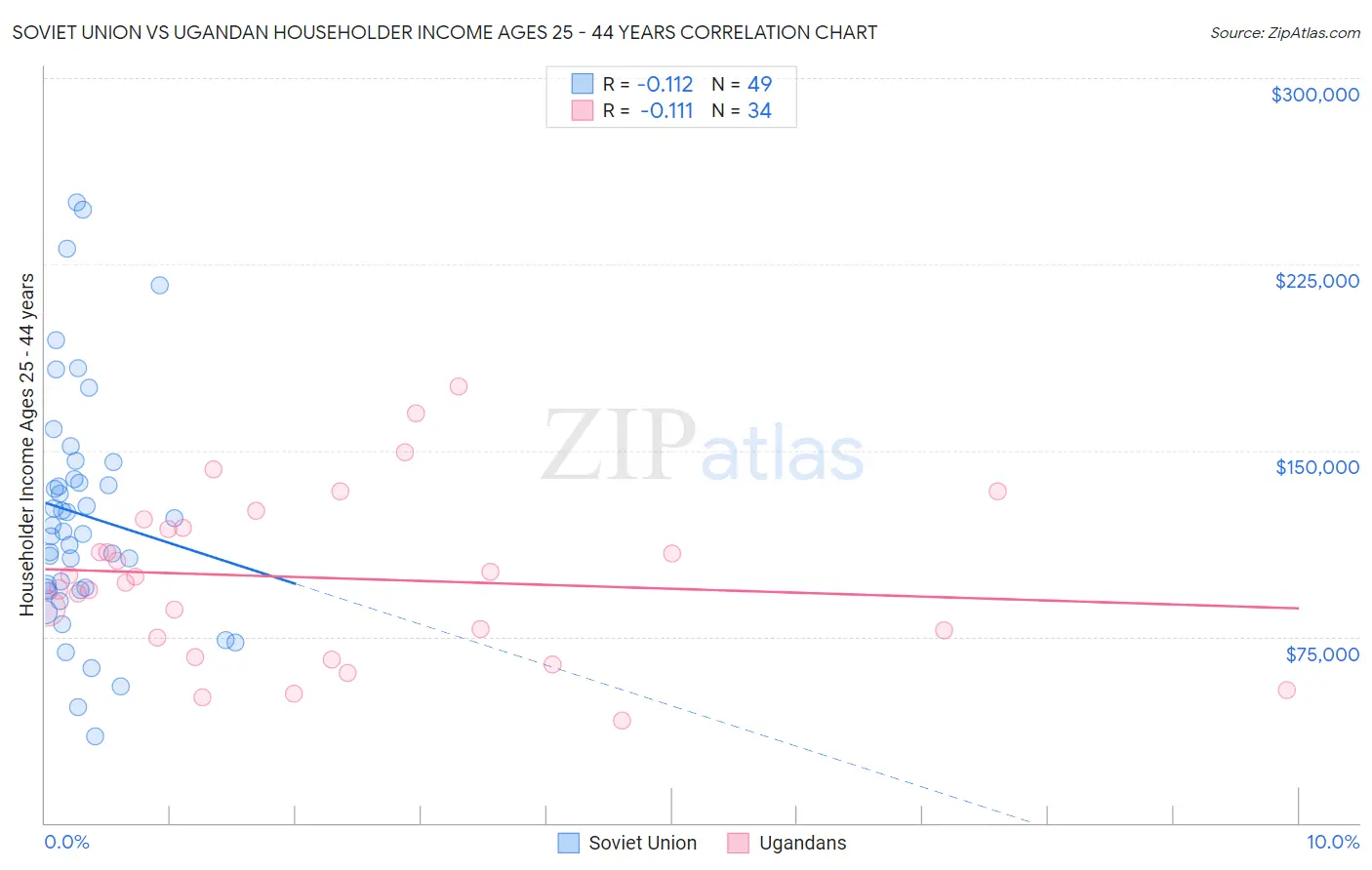 Soviet Union vs Ugandan Householder Income Ages 25 - 44 years