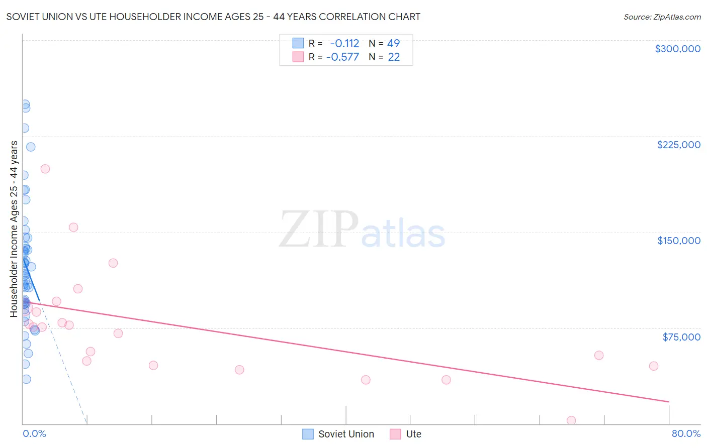 Soviet Union vs Ute Householder Income Ages 25 - 44 years