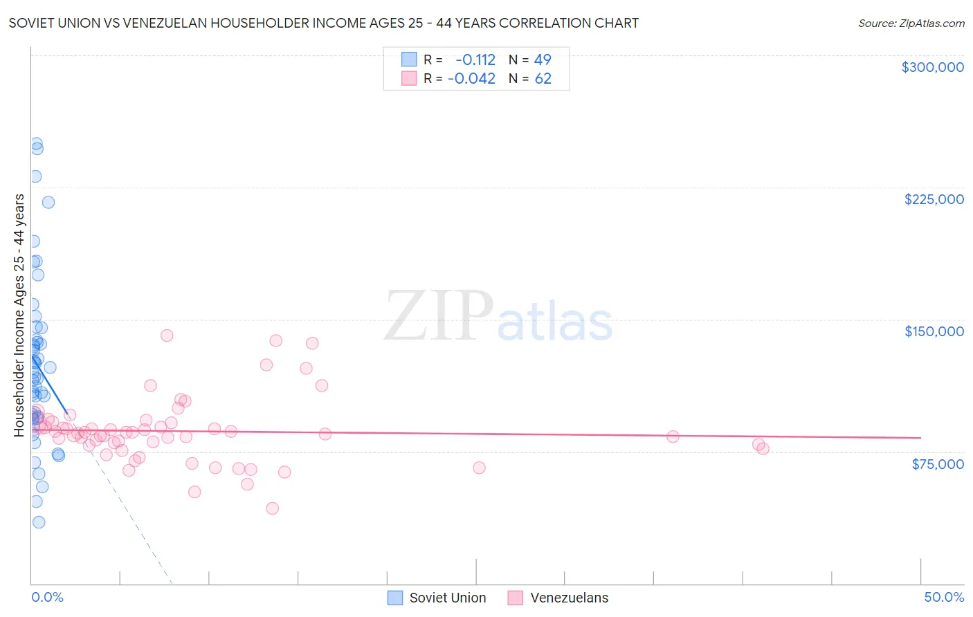 Soviet Union vs Venezuelan Householder Income Ages 25 - 44 years