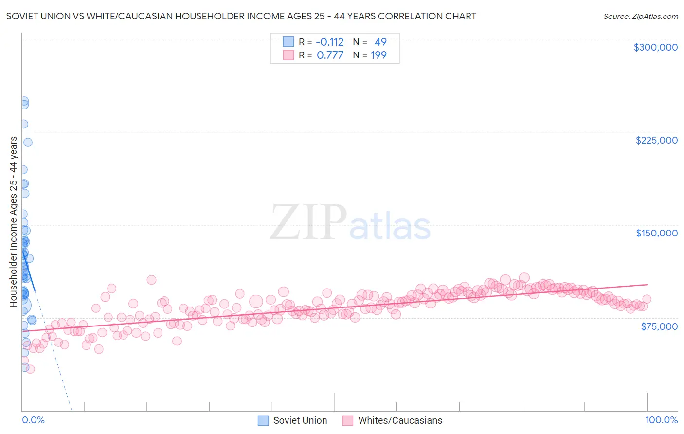 Soviet Union vs White/Caucasian Householder Income Ages 25 - 44 years