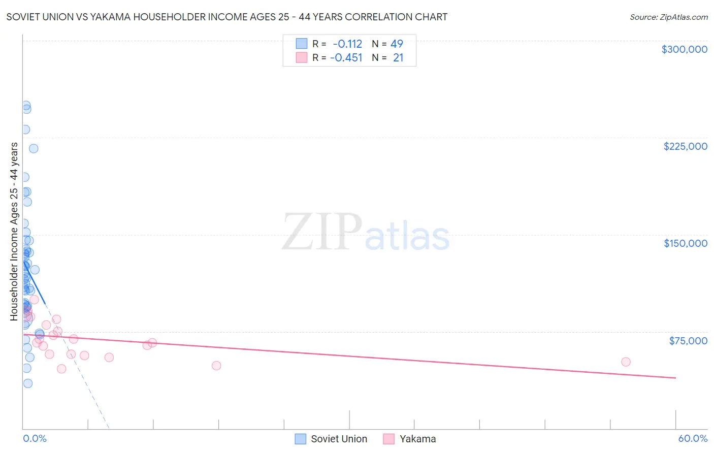 Soviet Union vs Yakama Householder Income Ages 25 - 44 years