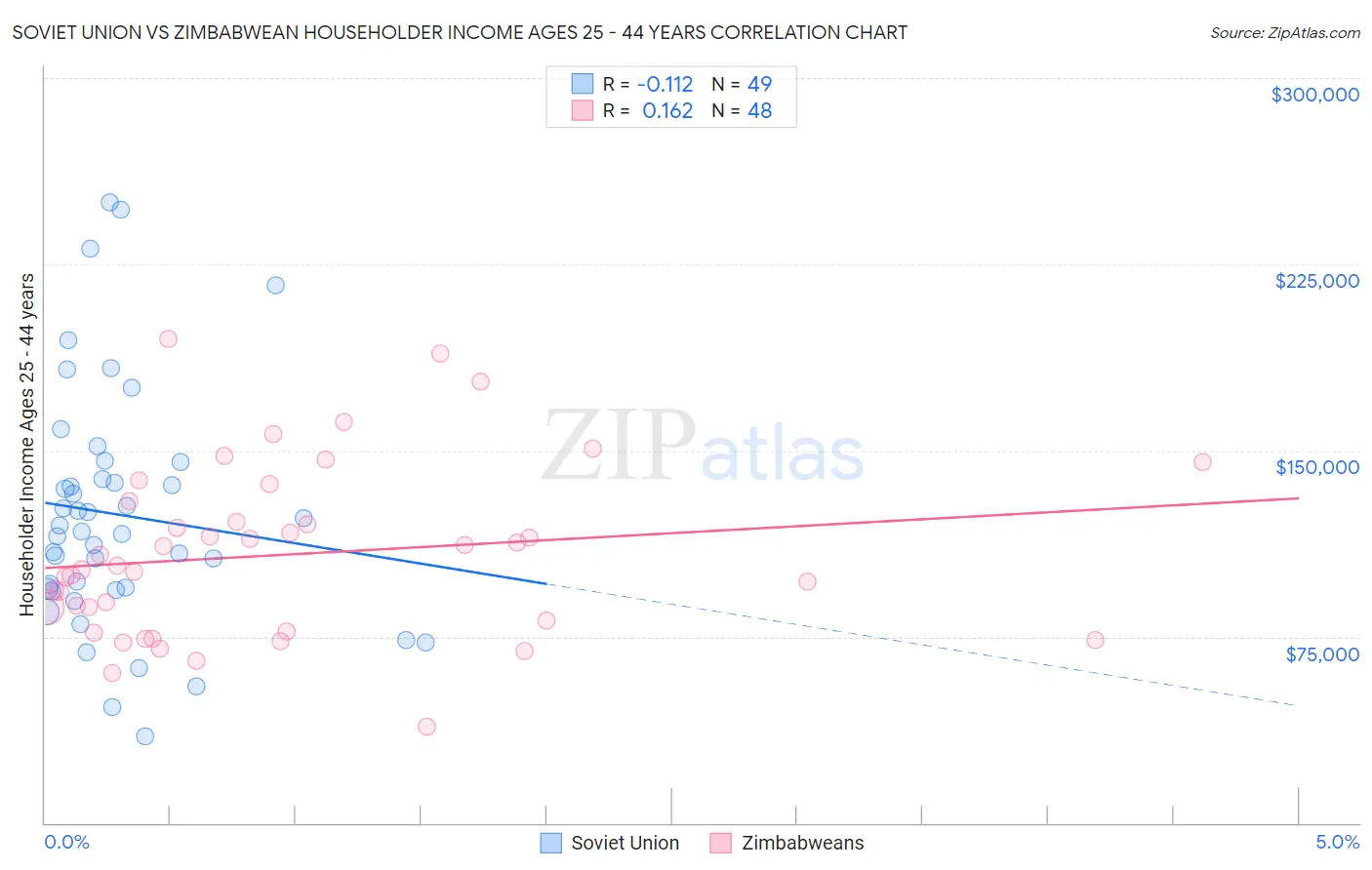Soviet Union vs Zimbabwean Householder Income Ages 25 - 44 years
