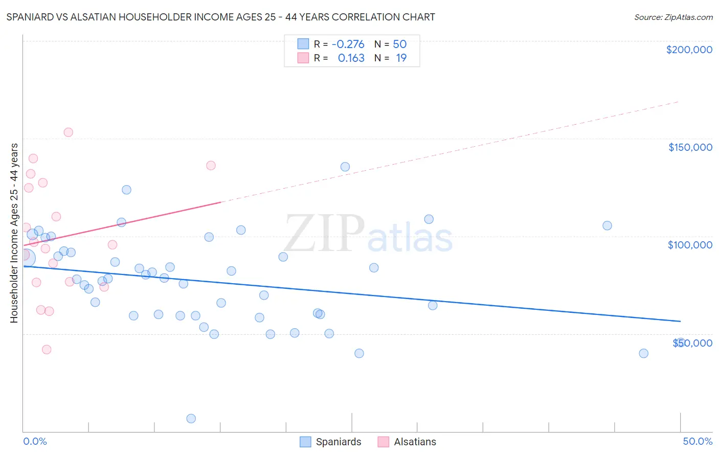 Spaniard vs Alsatian Householder Income Ages 25 - 44 years