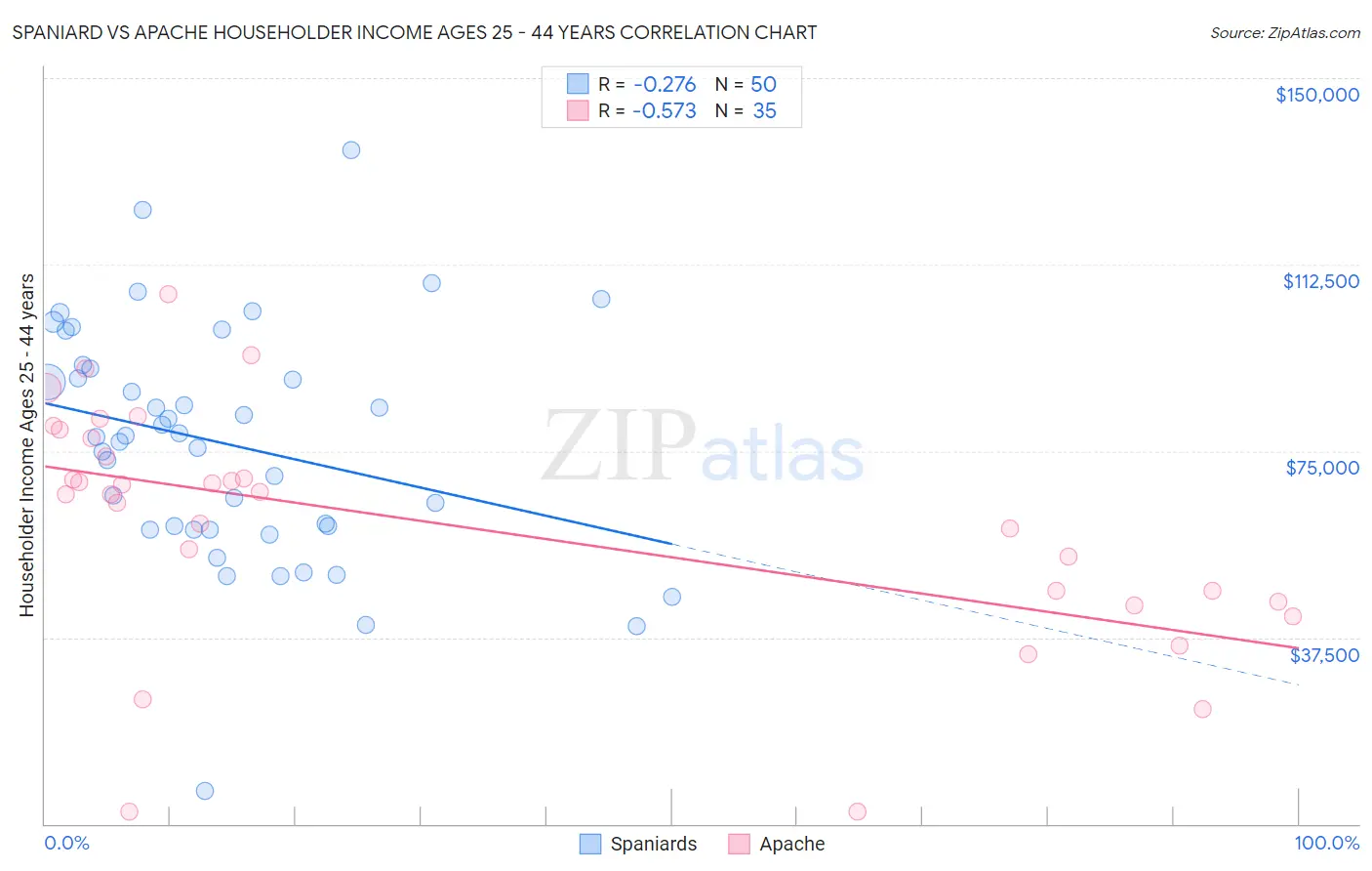 Spaniard vs Apache Householder Income Ages 25 - 44 years