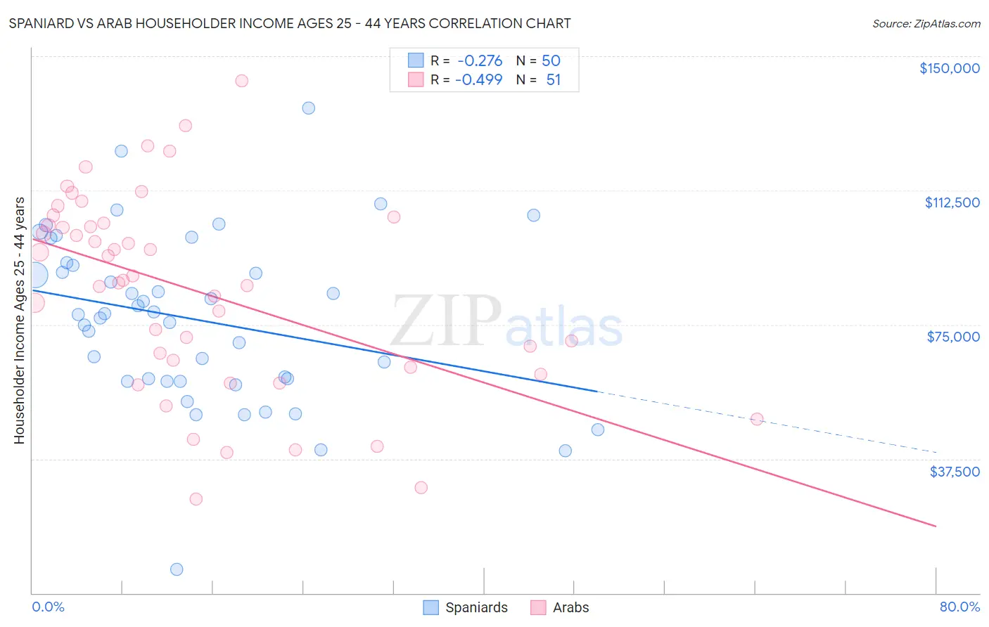 Spaniard vs Arab Householder Income Ages 25 - 44 years