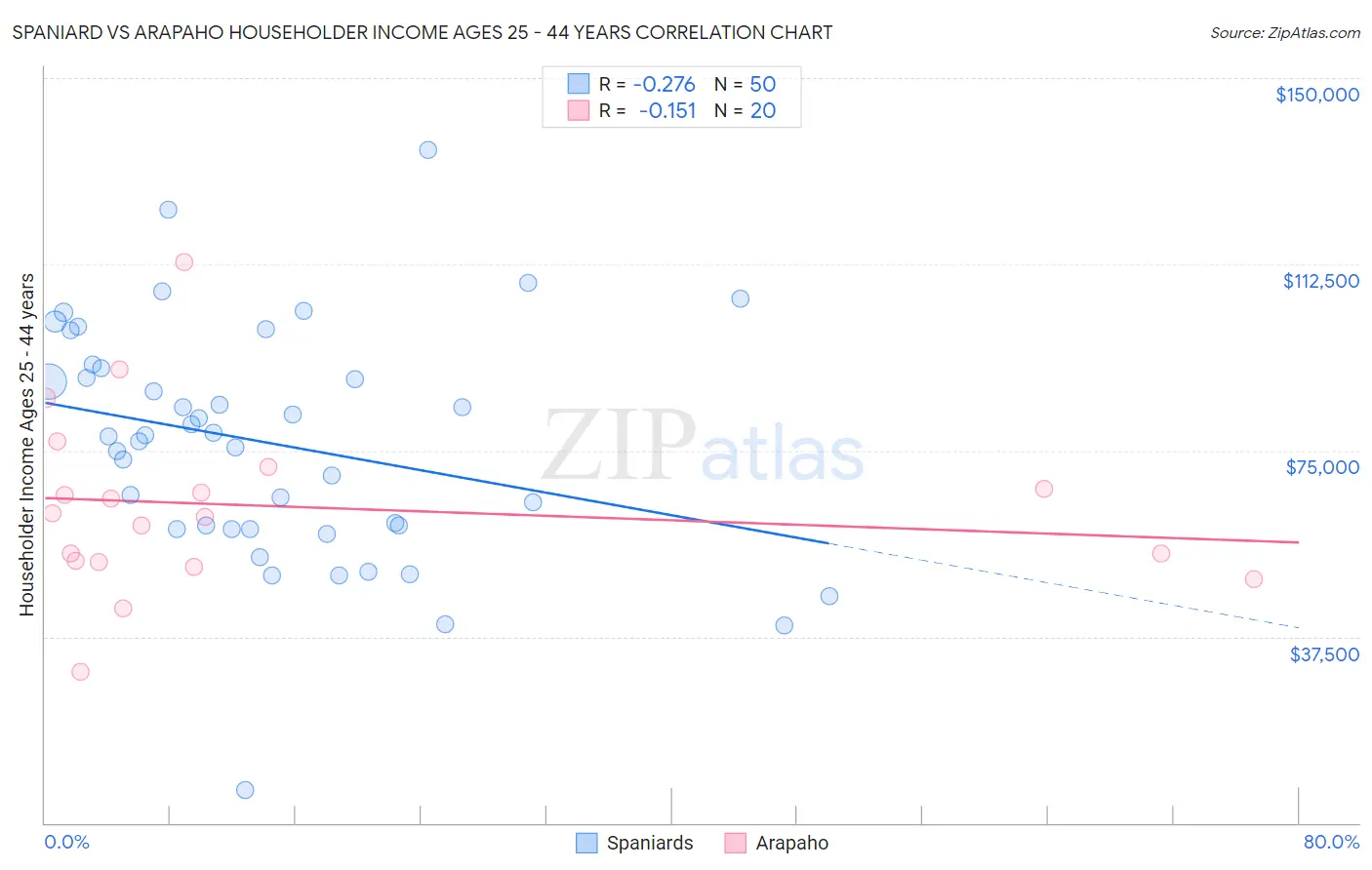 Spaniard vs Arapaho Householder Income Ages 25 - 44 years