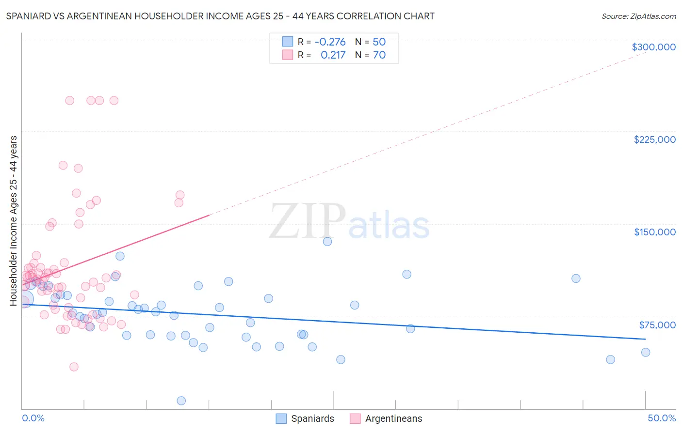 Spaniard vs Argentinean Householder Income Ages 25 - 44 years