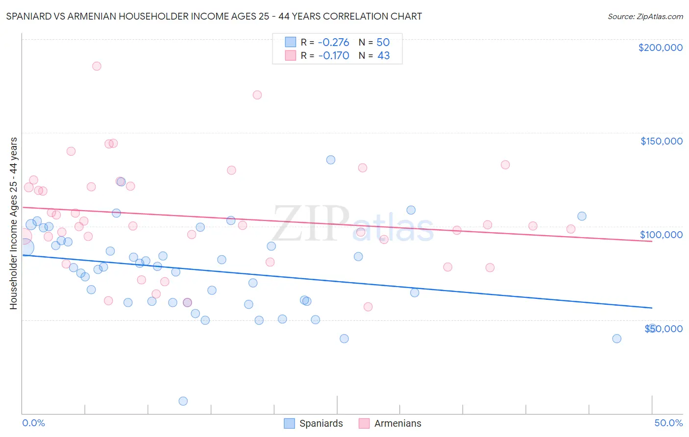 Spaniard vs Armenian Householder Income Ages 25 - 44 years