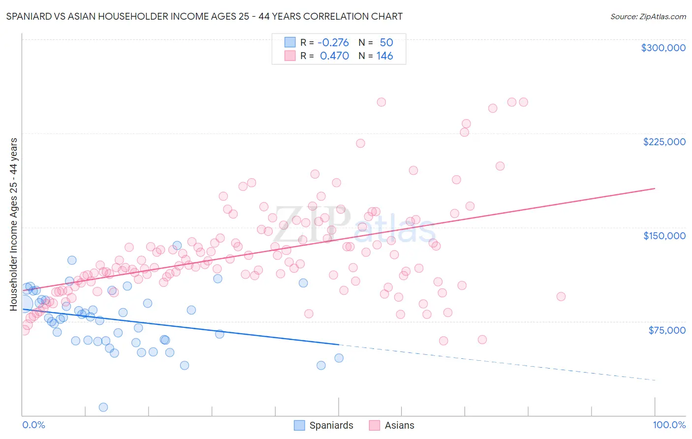 Spaniard vs Asian Householder Income Ages 25 - 44 years