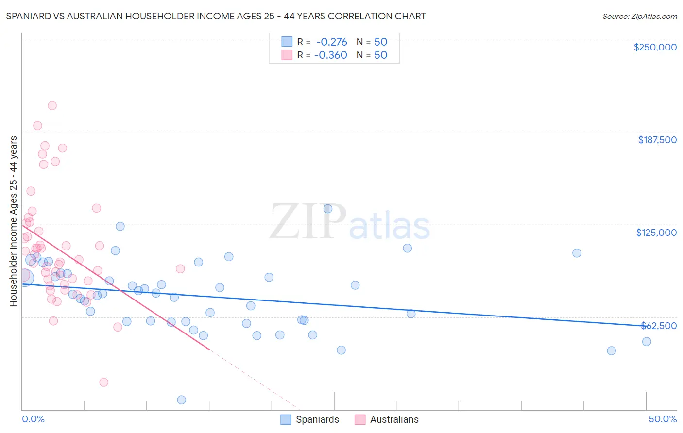 Spaniard vs Australian Householder Income Ages 25 - 44 years