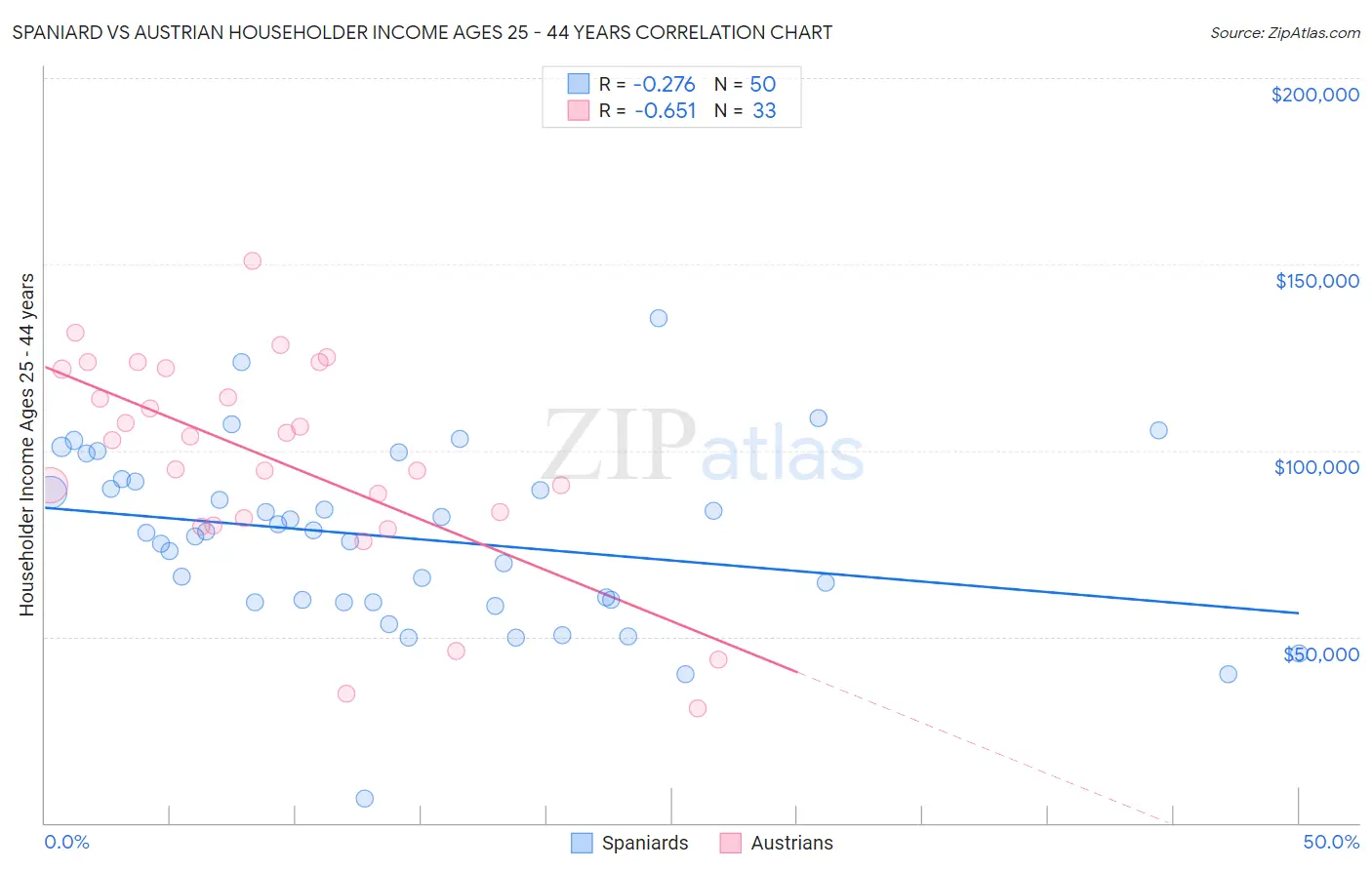 Spaniard vs Austrian Householder Income Ages 25 - 44 years