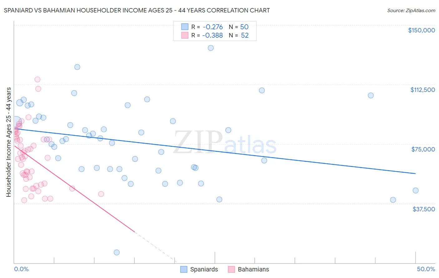 Spaniard vs Bahamian Householder Income Ages 25 - 44 years