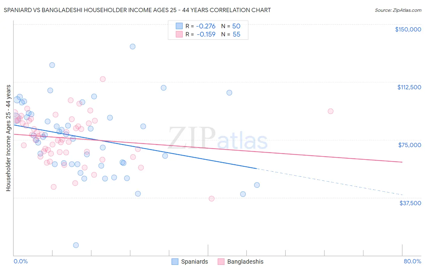 Spaniard vs Bangladeshi Householder Income Ages 25 - 44 years
