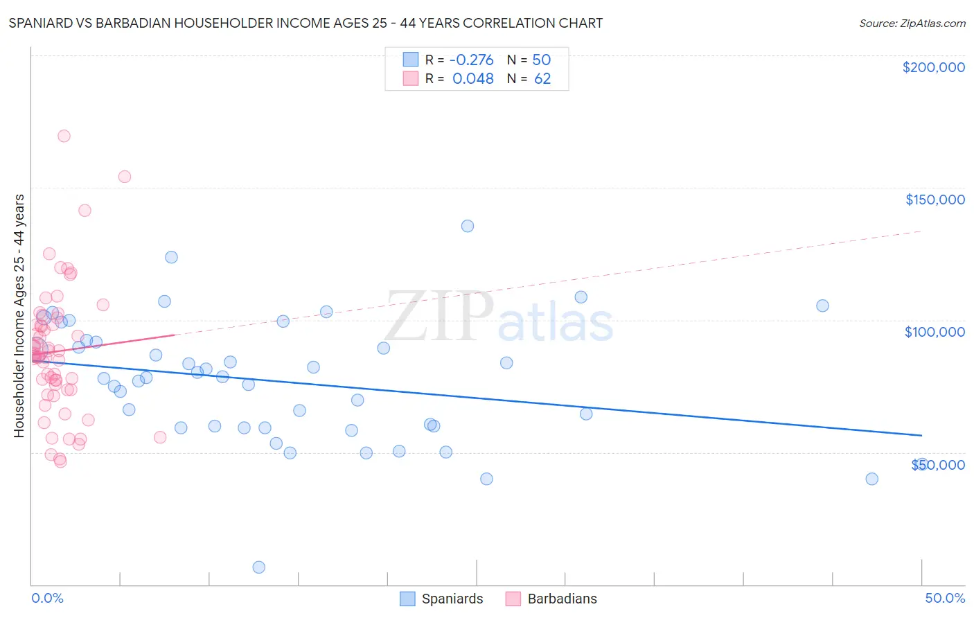 Spaniard vs Barbadian Householder Income Ages 25 - 44 years