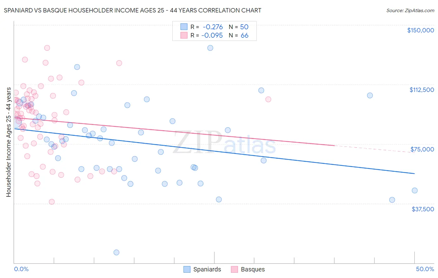 Spaniard vs Basque Householder Income Ages 25 - 44 years