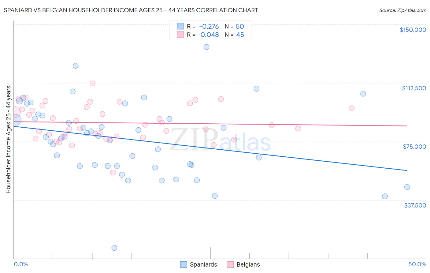 Spaniard vs Belgian Householder Income Ages 25 - 44 years