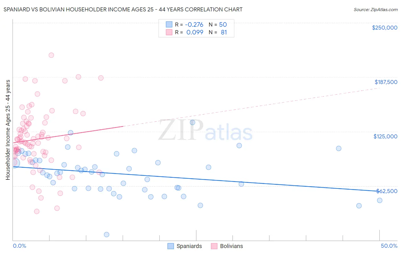 Spaniard vs Bolivian Householder Income Ages 25 - 44 years