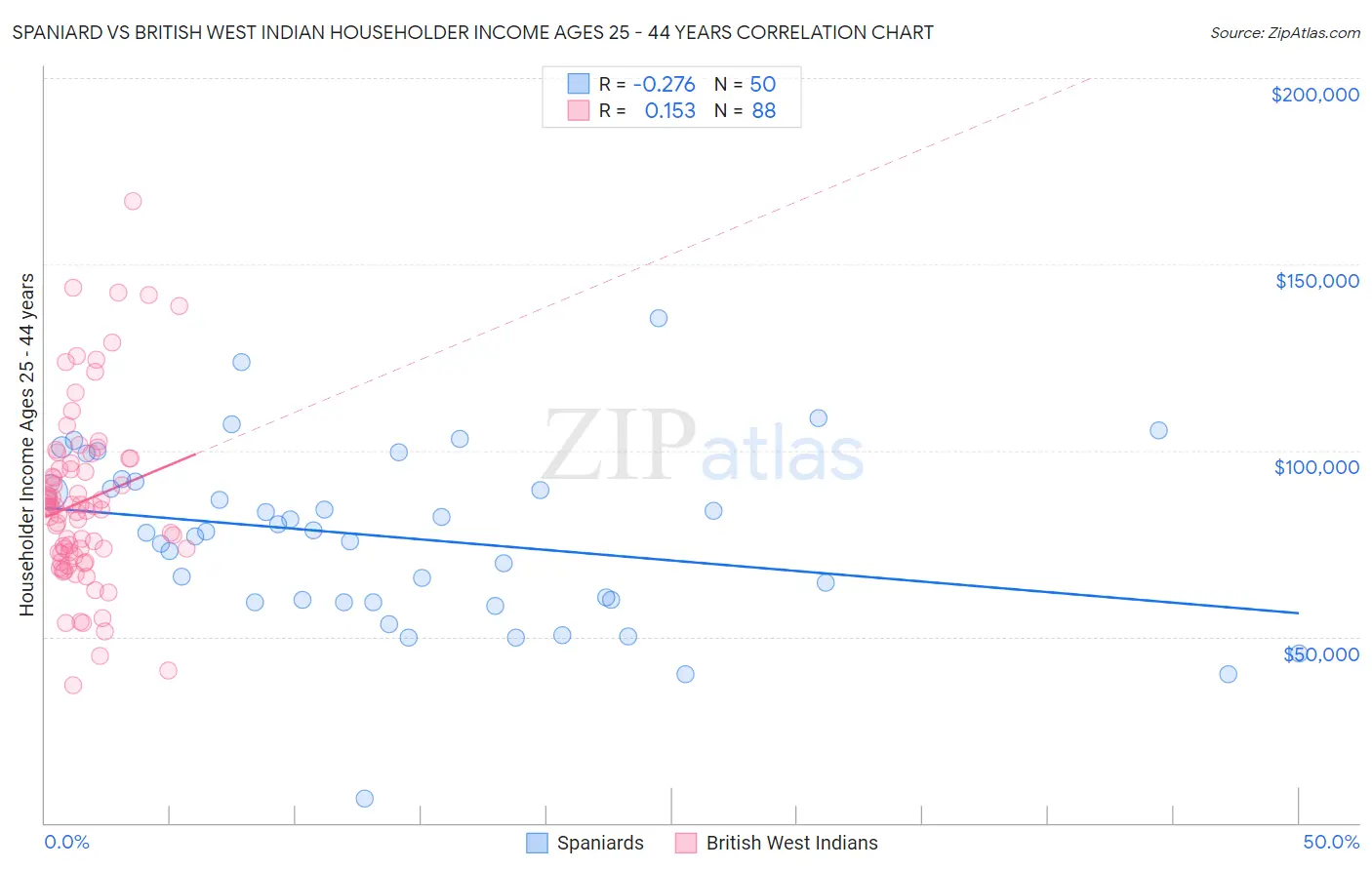 Spaniard vs British West Indian Householder Income Ages 25 - 44 years
