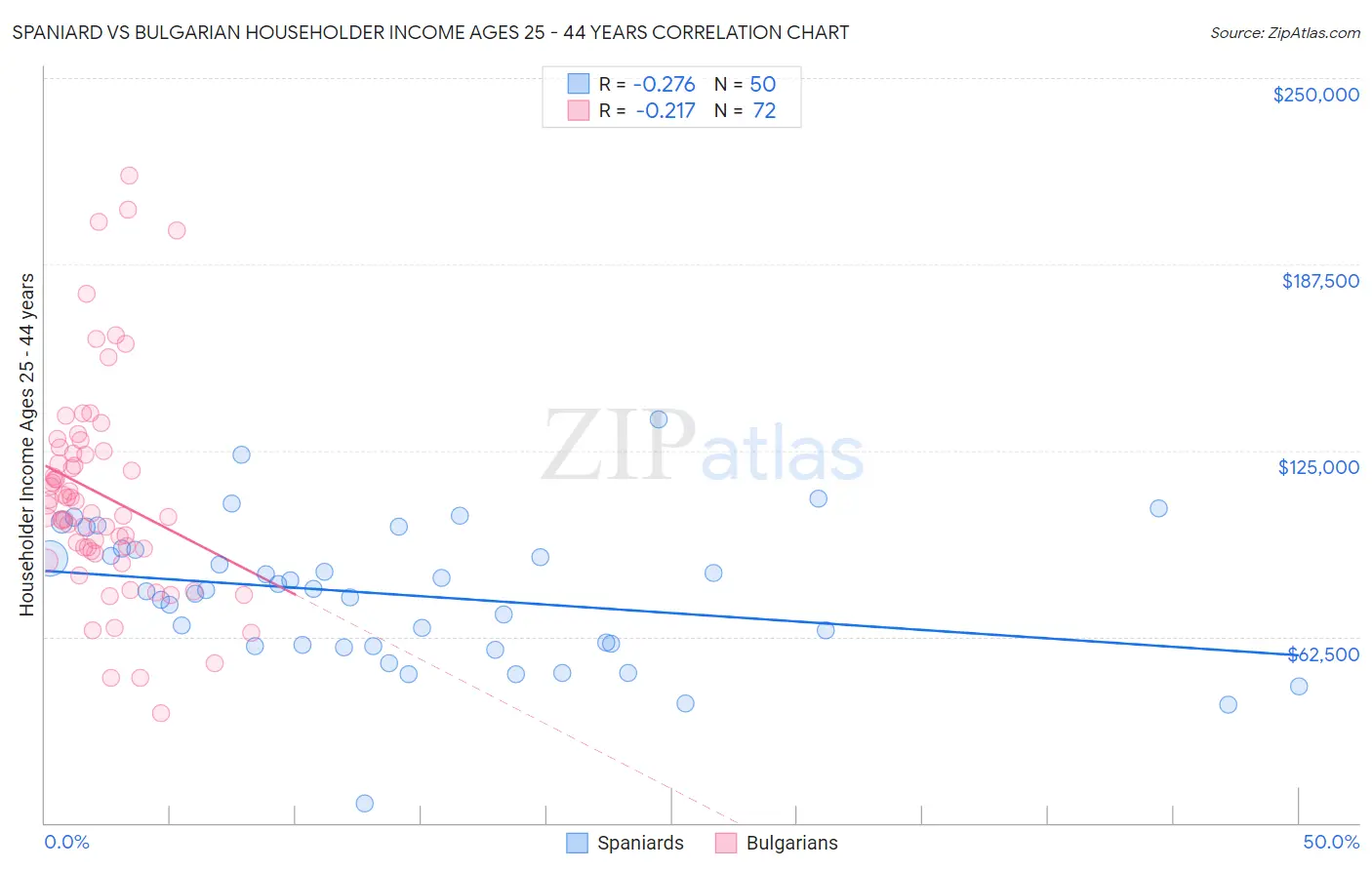Spaniard vs Bulgarian Householder Income Ages 25 - 44 years